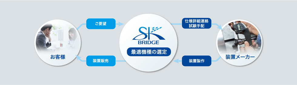 SK BRIDGE：最適機種の選定　お客様：ご要望・装置販売　装置メーカー：仕様詳細連絡・試験手配・装置製作